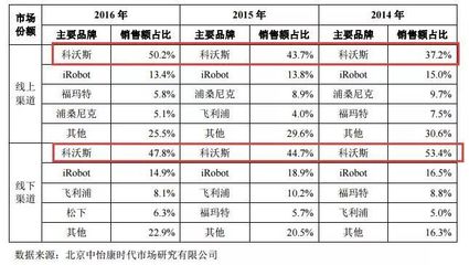 “掃地機器人第一股”崛起 年營收近33億，首日暴漲44.01%，劍指服務(wù)機器人新藍海